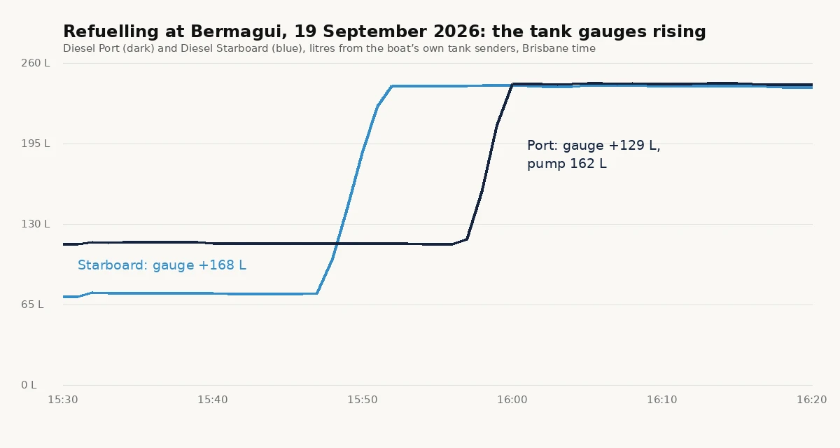Chart of both diesel tank gauges rising during refuelling at Bermagui on 19 September 2026: starboard up 168 litres, port up 129 litres against 162 litres from the pump